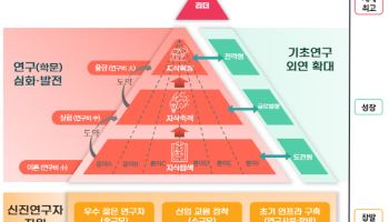 "기초 연구, 연구의 성장단계별 지원으로 바꿔야"