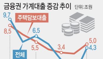 지난달 가계대출 4.3조 폭증…주담대만 5조 ‘쑥’