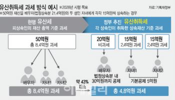 稅부담 뚝·기부활성화 기대…“과세자 비율 반 이하로 줄 것”