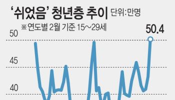 꽁꽁 언 일자리…'쉬었음' 청년 50만명 첫 돌파(종합)