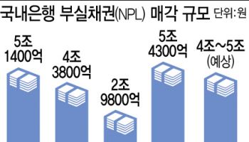 작년 은행권 NPL 매각규모 8.3조 역대 최대