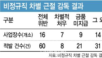 복지포인트 깎고 상여금 '0원'… 비정규직 차별 수두룩