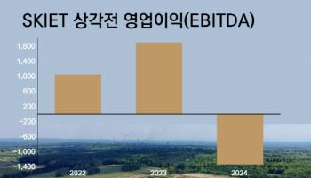 SKIET, 3억불 그린론 EOD 위기서 기사회생…올해는 ‘글쎄’