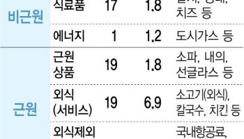 생활물가 벌써 들썩… 하반기 상승세 본격화 우려