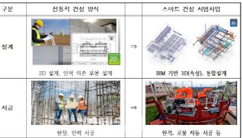 서울시, 지자체 최초로 BIM 활용 ‘스마트 건설기술’ 도입