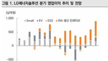 "LG엔솔, 1분기 흑자전환...실적 전망 상향 조정"-미래에셋