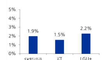 “통신 3사 과징금 확정, 불확실성 해소”-유안타