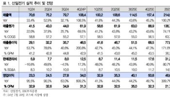 산일전기, 실적 성장 폭 확대…주가 조정은 매수 기회-IBK