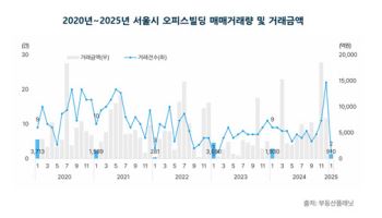 1월 서울 오피스 빌딩 달랑 2건 거래…2년 만에 최저