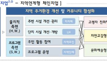 노후 임대단지, 지역 커뮤니티로…LH, 지역연계형 체인지업 사업 추진