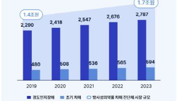 "매출 폭발 예고" 듀켐바이오, 하반기부터 '레켐비 효과'