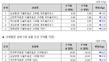 한국證, 퇴직연금 디폴트옵션 고위험군 수익률 1위…29.95%