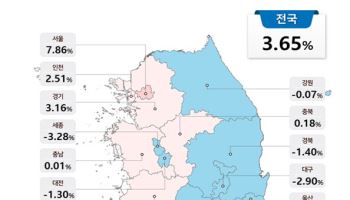 아파트 공시가격, 강남 10% 상승 전국 견인 "보유세도 35~39% 늘듯"