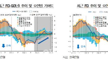 “韓 2월 금융상황 중립 수준…단기금리 낮아지며 긴축 축소돼”