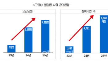 대한상의 올해 4만3000명 청년 일경험 제공