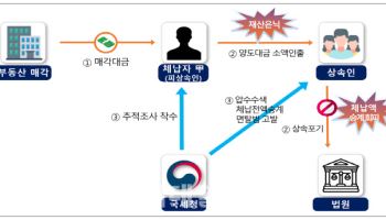 부모 부동산 팔고 수백번 ‘소액인출’…상속재산 빼돌린 자녀 ‘철퇴’