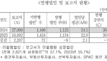 증권사 리포트 발행 전년비 8.8%↑…상장사 57.1%는 ‘깜깜이’