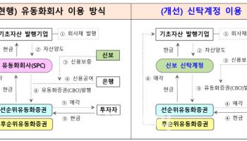 P-CBO, 신탁방식 발행 가능…신용보증기금법 개정안 국회 통과