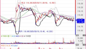 미 2월 PPI 발표 앞두고 약보합…국고채 3년물 2.570%(종합)