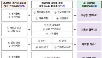 "묻지마 AI 도입 막는다"…정부, 공공 AI과제 성과지표 개발 착수