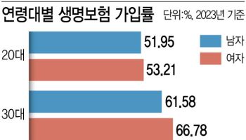 노년에 연금받는 종신보험 '유동화'…20·30대 가입 확대 기대감↑