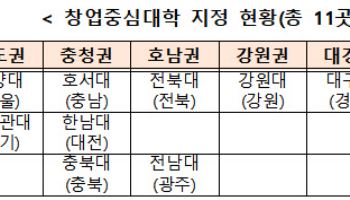 “대학서 키우는 예비 CEO”…중기부, 예비 창업자에 최대 1억 지원