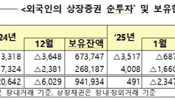 외국인, 7개월째 국내 주식 ‘팔자세’…2.8조원 순매도