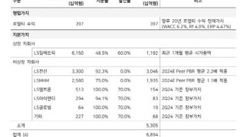 LS, 자회사 가치 대비 주가 매력적-메리츠