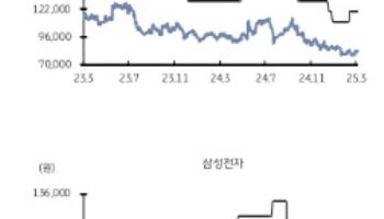 “양자컴퓨터 개발 급물살…LG전자·삼전·SKT 최대 수혜”