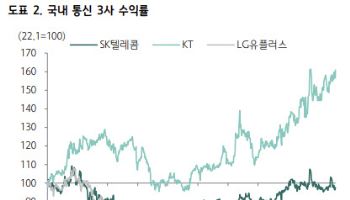 “통신주, 실적·배당금 발표 트리거로 주가 상승세 지속”