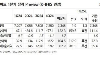 이마트, '홈플러스 사태'로 고객 유입…수익성 개선에 목표가 57%↑-NH