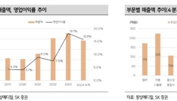 동방메디컬, 오버행 물량 해소 후 주가 우상향 전망-SK