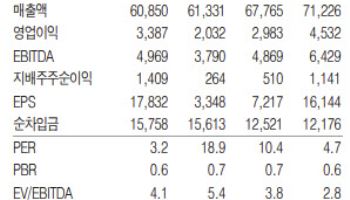 HD현대, 주가 저평가…밸류에이션 매력 충분 -흥국