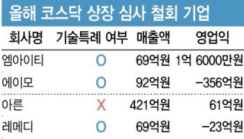기술특례 상장 줄줄이 심사 철회…업계 "자금조달 차질" 불만