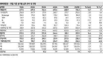 미래에셋증권, 해외주식·퇴직연금에서 두각…성장지속 전망-SK