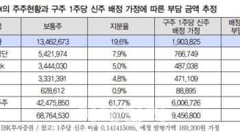 삼성SDI, 2조원 유증 계획 중장기 관점에서 긍정적 -IBK