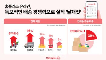 홈플러스 "매출부터 고객수까지…온라인 실적 껑충"