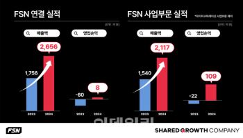 FSN, 작년 매출 전년비 51%↑....“최대 매출에 흑전 성공”