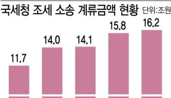 예산·인력부족 국세청…16조 조세소송에 ‘한숨’