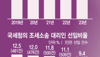 짜릿한 ‘역전승소’도 있지만…대형로펌과 고액소송서 10건 중 4건 패소