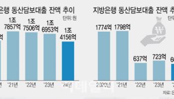 동산담보대출 1년새 17% 줄어…中企, 자금난 '허덕'