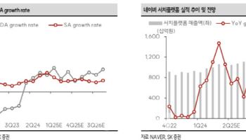 네이버, 소비자 대상 AI 성과 본격화…목표가↑-SK