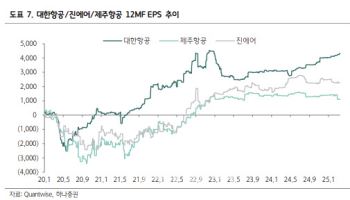 “대한항공, 역사적 저점…LCC는 경쟁 심화로 선별 접근해야”