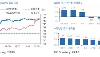 "韓 증시, 반도체·바이오 중심 일부 차익매물 출회 전망…박스권 흐름 예상"