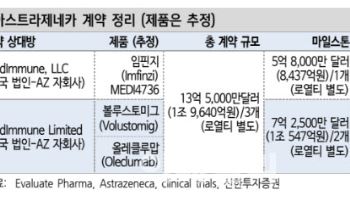 알테오젠, AZ에 2조 기술이전…“특허 분쟁 리스크 해소”-신한