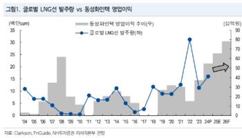 동성화인텍, 3년 치 넘는 수주잔고…실적 개선 가시성 명확-NH