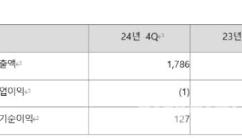 아이티엠반도체, 4분기 매출 1786억원…전년比 8.6%↑