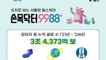 '손목닥터9988' 지구 6만 바퀴 걸었다…43만 포인트 쌓기도
