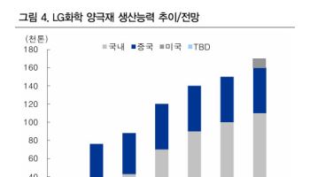 LG화학, 1분기 영업이익 흑자전환…시장 기대치 3배 ↑-IBK