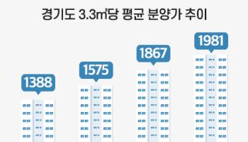 경기도 아파트 평당 분양가 3년새 43%↑…국평 2억 '껑충'